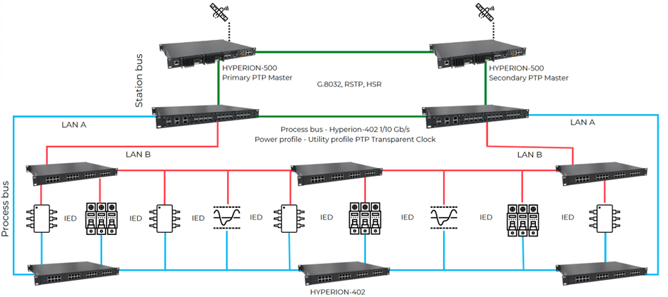 Foto 01 De HYPERION 500 En Grid Resources