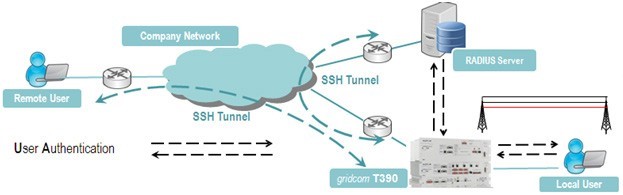 Diagrama 01 De GRIDCOM T390 En Grid Resources